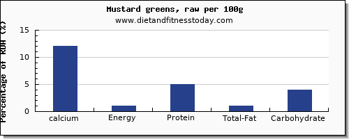 calcium and nutrition facts in mustard greens per 100g